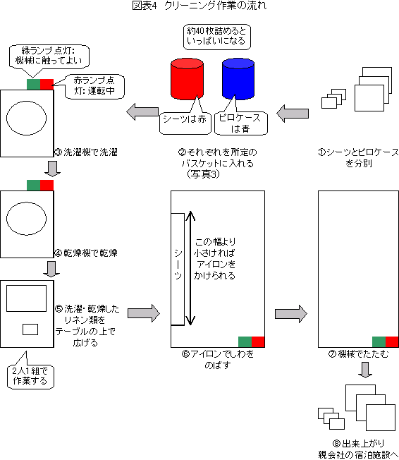 図表4　クリーニング作業の流れ