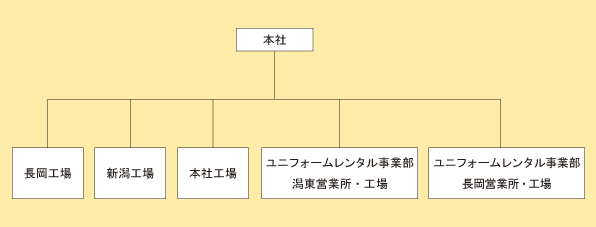 組織図