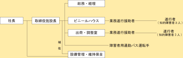 社内の組織・人員配置