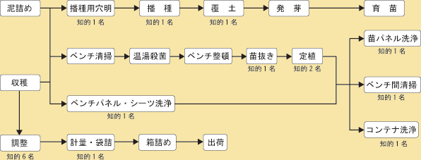 役割分担及び担当工程