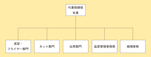 事業所組織図