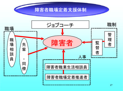 障害者職場定着支援体制