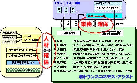 運営体制