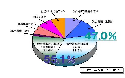 業務内訳とその比率