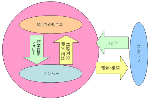 親会社内業務における支援