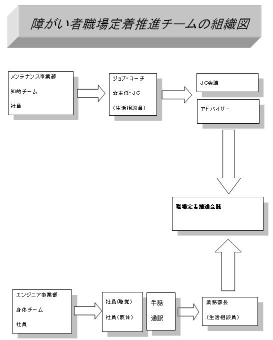 職場定着への取り組み