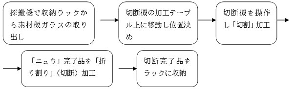 ガラスの切断・仕上げ（2人作業）