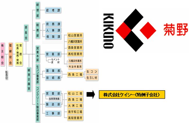 組織図