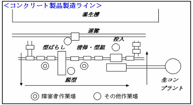 コンクリート製品製造ライン図