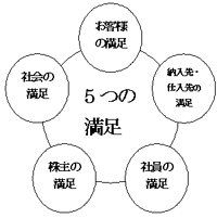 経営理念である「5つの満足」