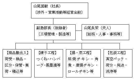 組織図