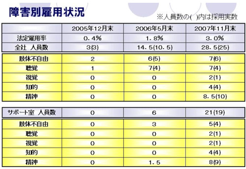 障害別雇用状況