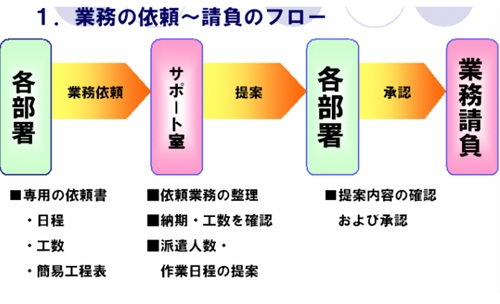 業務の依頼～請負のフロー