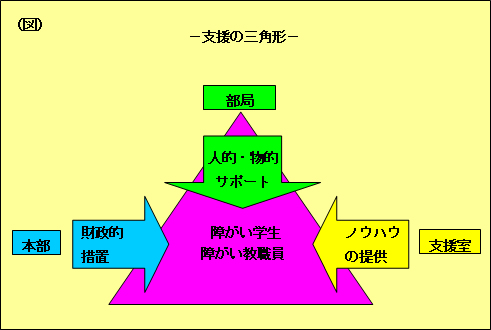 支援の三角形