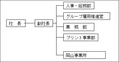 組織構成