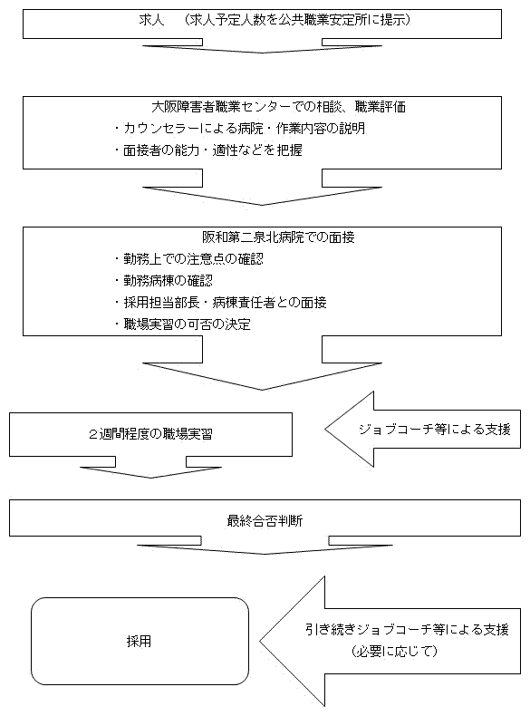 障害者雇用のプロセス