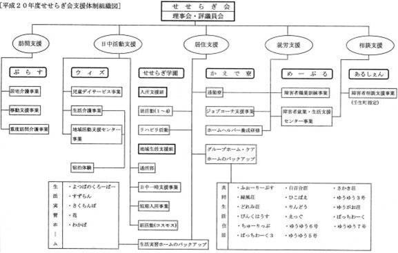 平成20年度せせらぎ会支援体制組織図