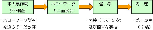 障害者社員（=スタッフ）の採用の流れ