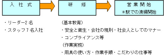 事業開始迄の流れ