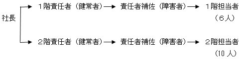 職務の再開発・組織の再編