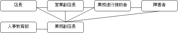 店内の支援体制