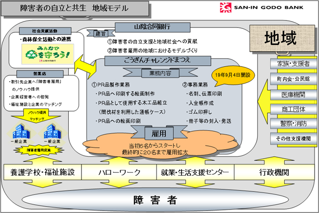 障害者の自立と共生  地域モデル