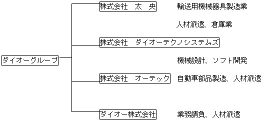 組織図