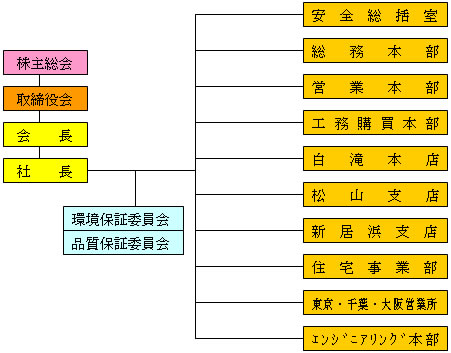 組織図