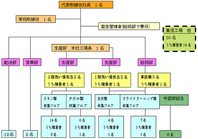 組織図