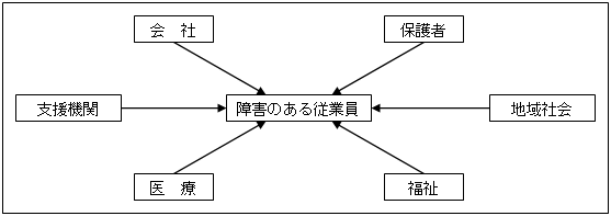 障害のある従業員を中心とした関係図