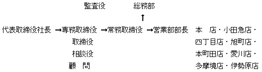 組織構成