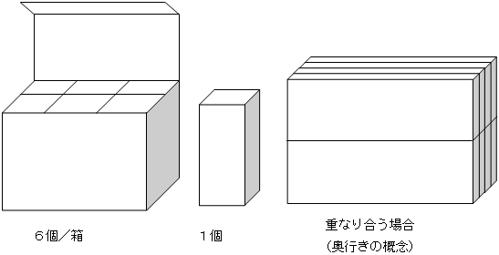 物流の数の認識を教える