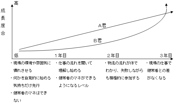 A君とB君の事例