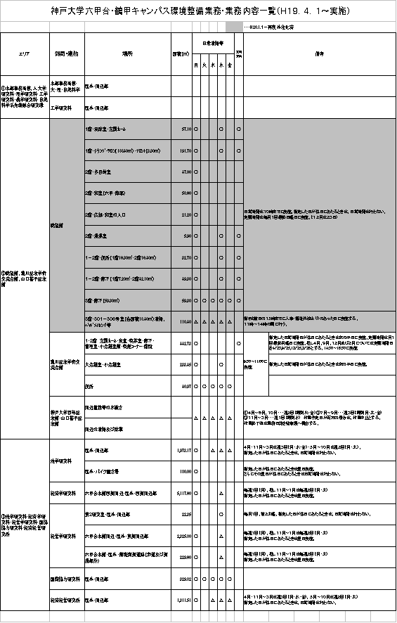 神戸大学六甲台・鶴甲キャンパス環境整備業務・業務内容一覧（H19.4.1～実施）