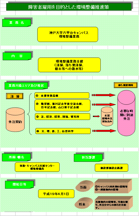 障害雇用を目的とした環境整備推進策