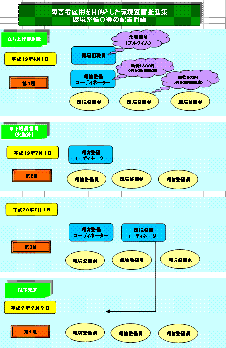 障害者雇用を目的とした環境整備推進策 環境整備員等の配置計画