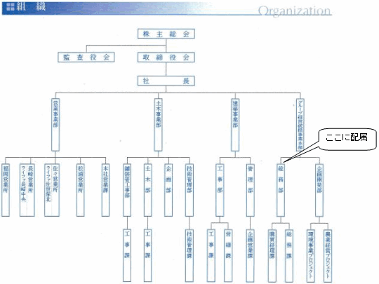 組織図