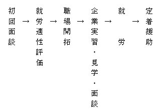 通常の支援の流れ