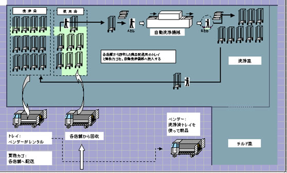 作業の配置図