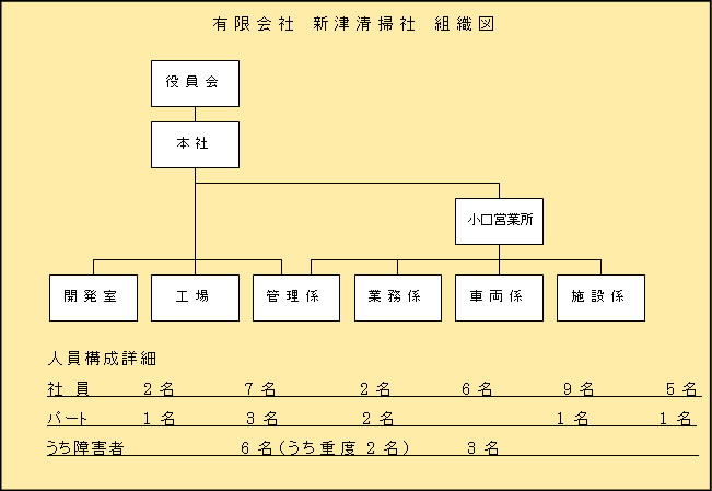 有限会社新津清掃社 組織図