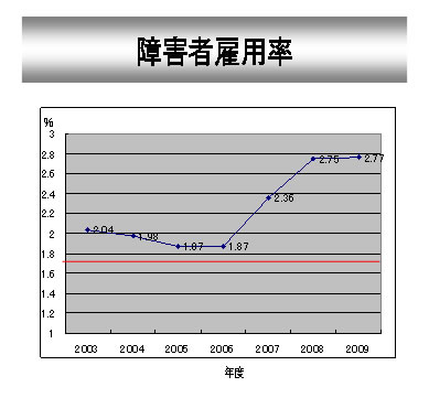 障害者雇用率