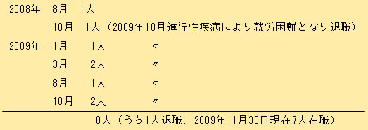 トライアル雇用を活用した障害者雇用の推移