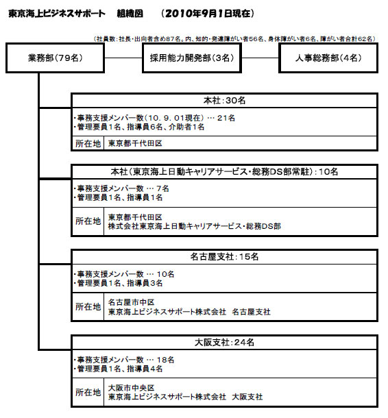 組織図