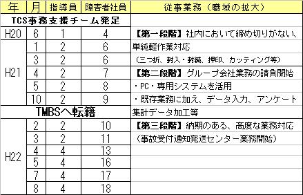 時系列による職域拡大（大阪支社の例） 