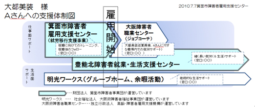 Aさんへの支援体制図