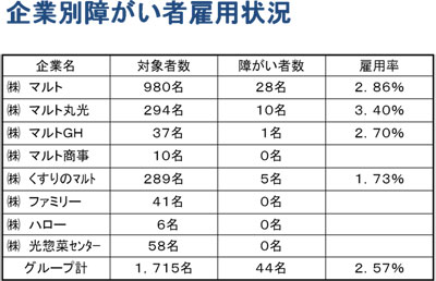 障がい者雇用状況