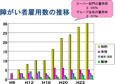 障がい者雇用数の推移