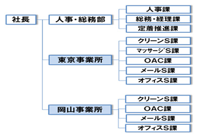 組織体制