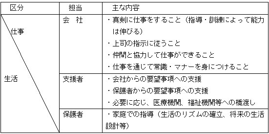 就労継続に向けた役割