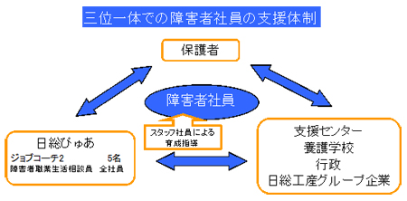 当社を囲む「就労支援体制のトライアングル」